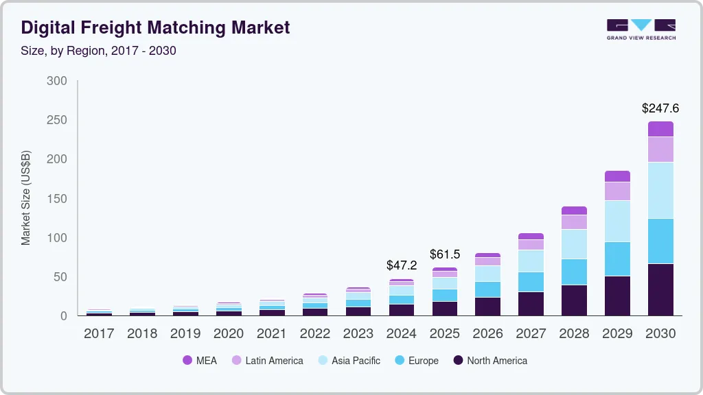数字货运匹配市场（2025 - 2030）