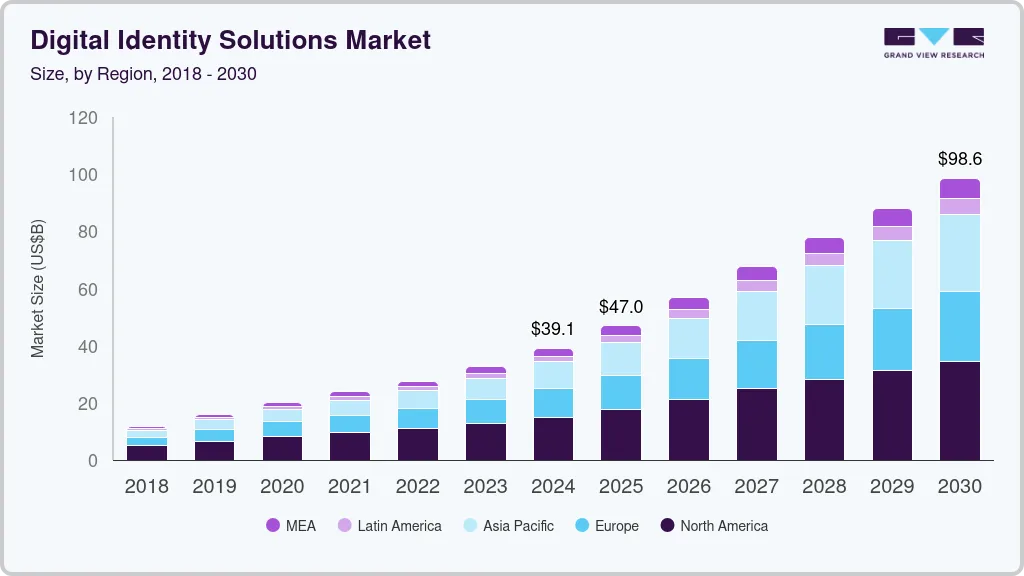 数字身份解决方案市场（2025 - 2030）