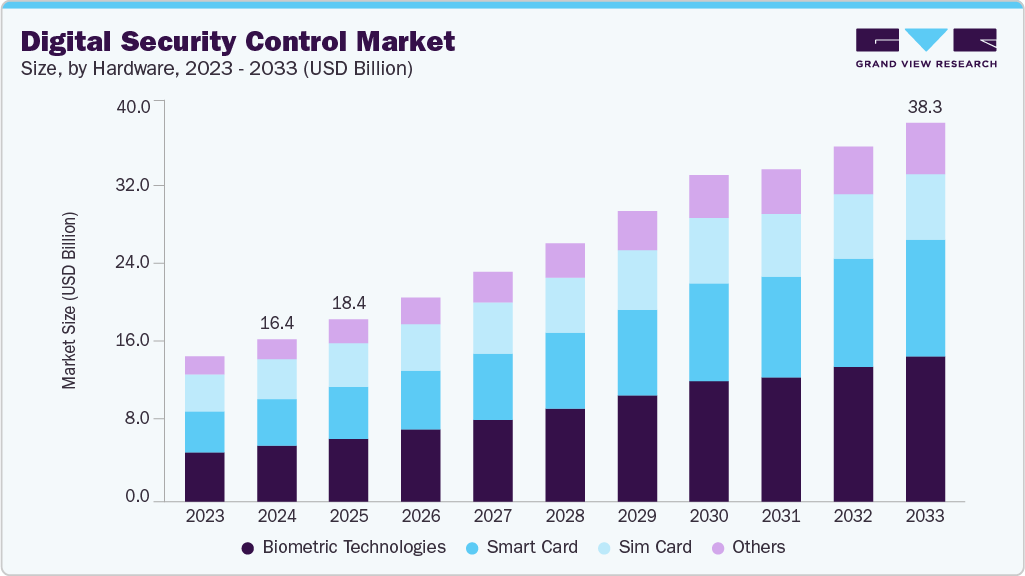 数字安全控制市场（2025 - 2033）