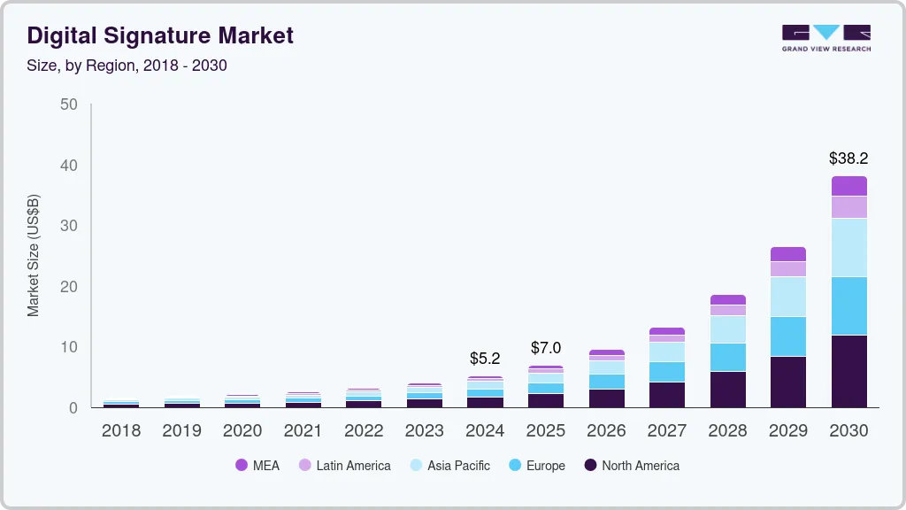 数字签名市场（2025 - 2030）