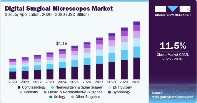 数字手术显微镜市场（2025 - 2030）