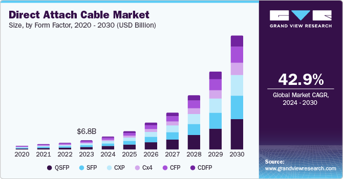 直连电缆市场 (2024 - 2030)