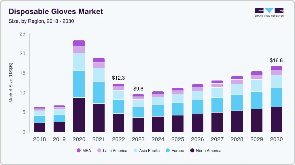 一次性手套市场（2025 - 2030）