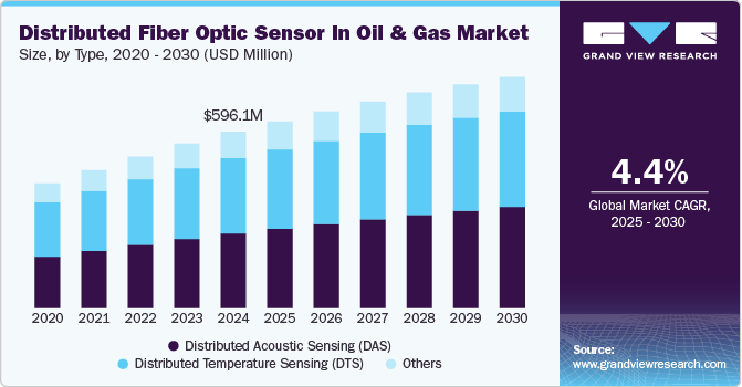 石油和天然气市场中的分布式光纤传感器（2025 - 2030）