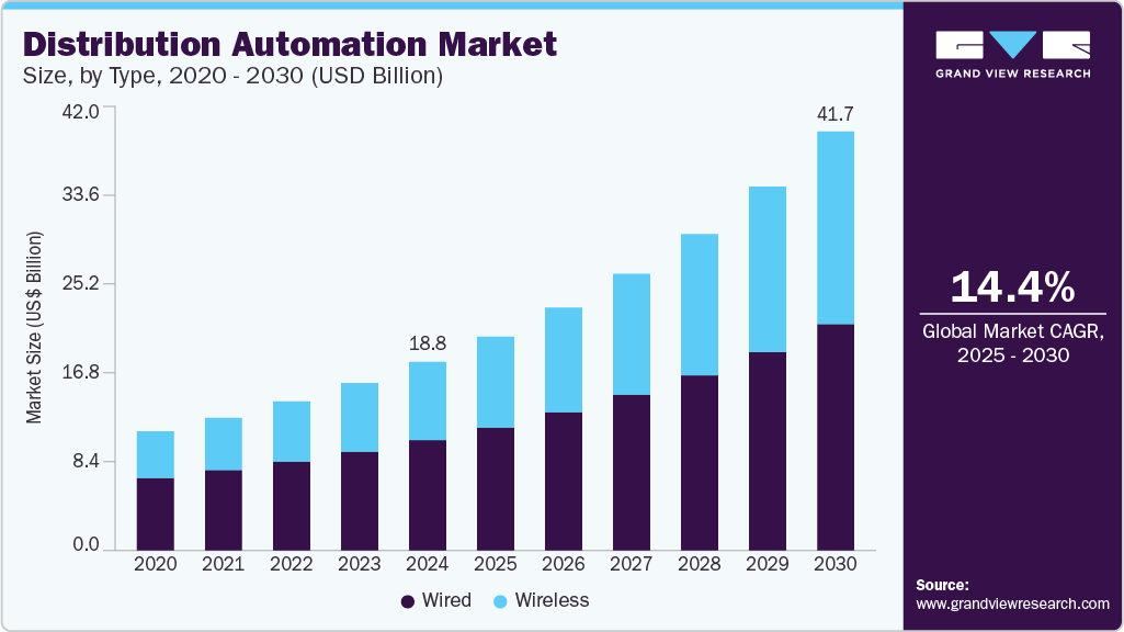 配电自动化市场（2025 - 2030）