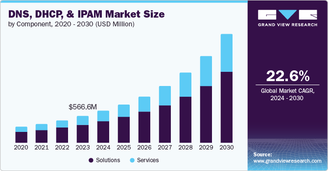 DNS、DHCP 和 IPAM 市场 (2024 - 2030)
