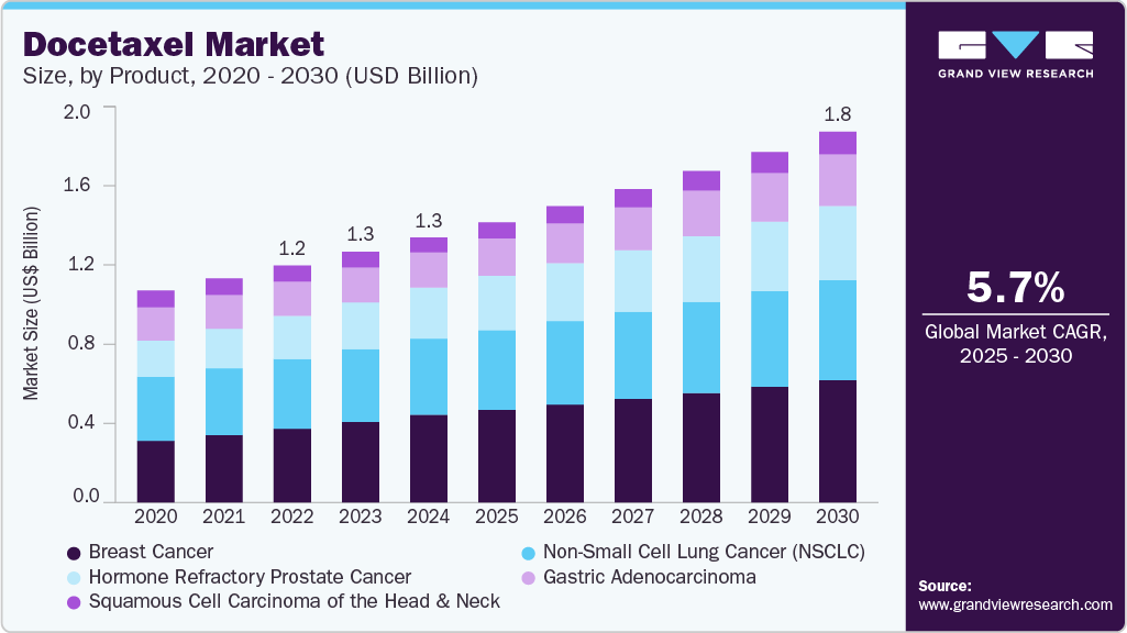 多西他赛市场 (2025 - 2030)