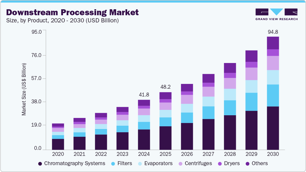 下游加工市场（2025 - 2030）