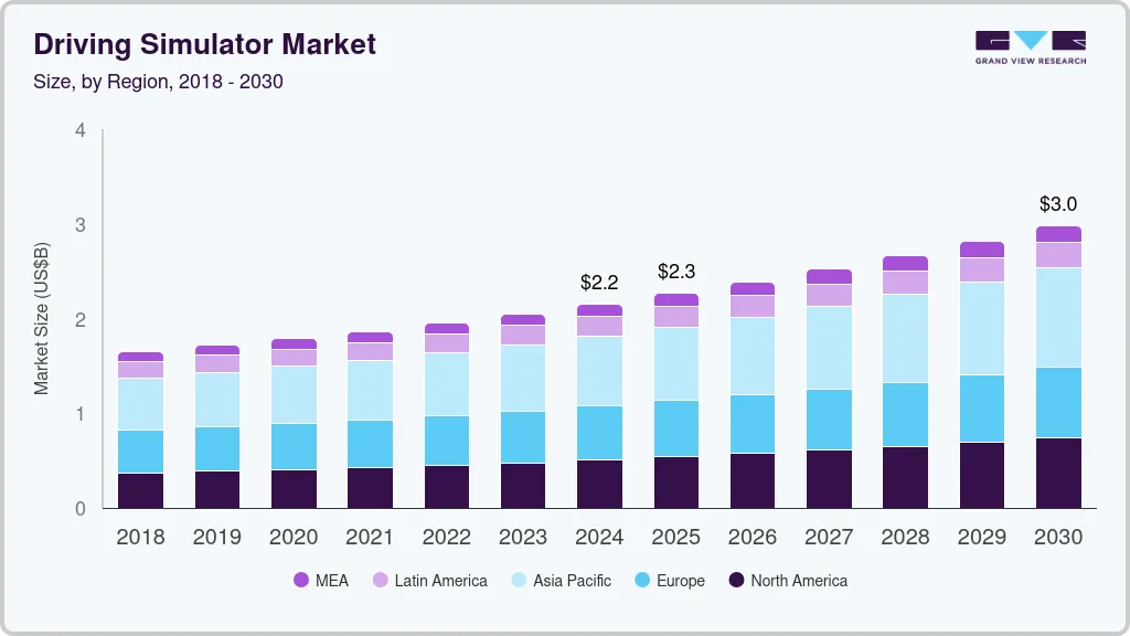 驾驶模拟器市场（2025 - 2030）