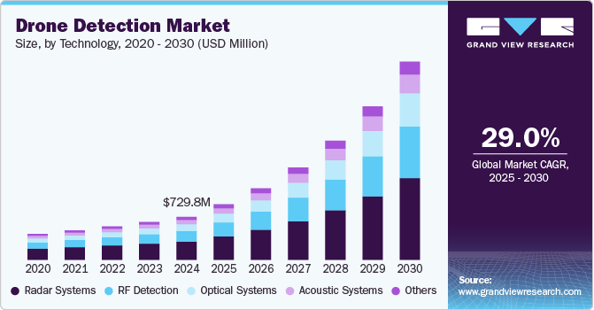无人机检测市场（2025 - 2030）