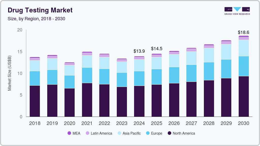 药物检测市场（2025 - 2030）