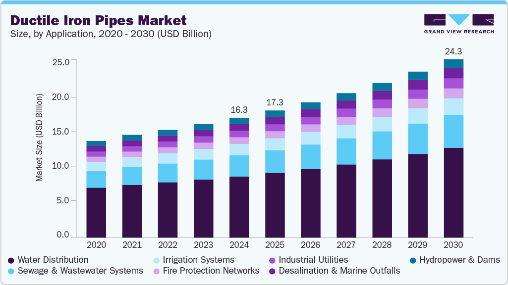 球墨铸铁管市场（2025 - 2030）