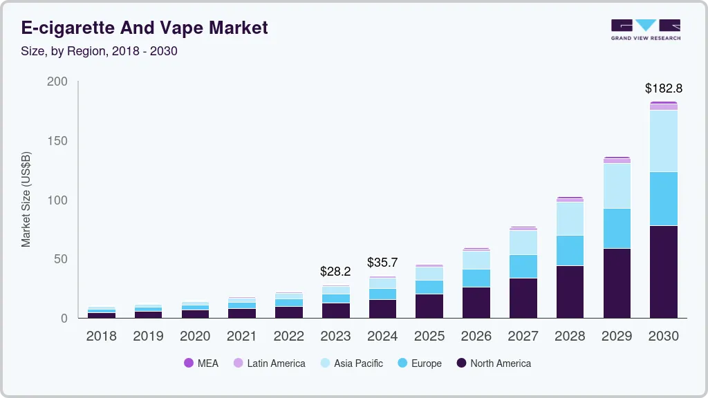 电子烟和电子烟市场（2024 - 2030）