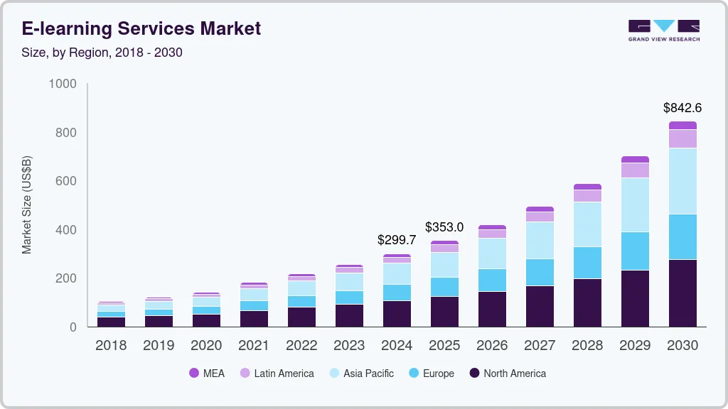 电子学习服务市场（2025 - 2030）
