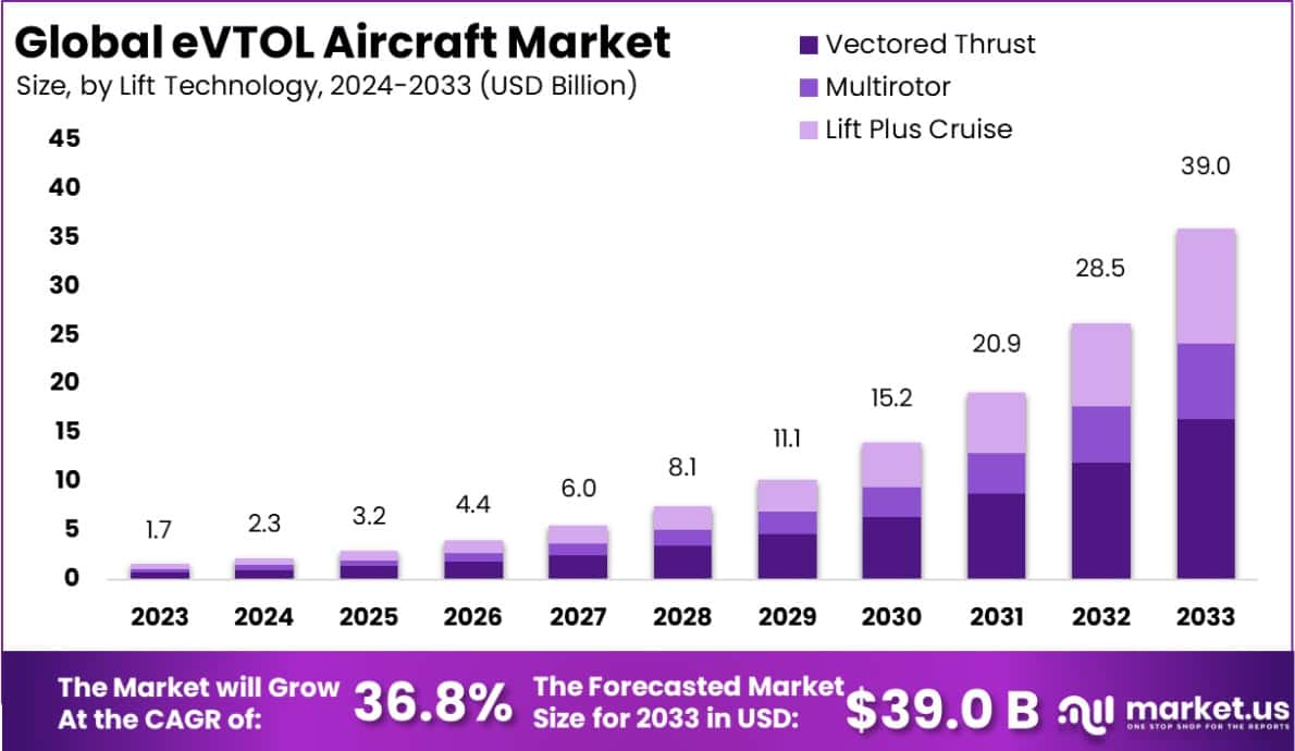 电动垂直起降飞机市场(2024-2033)