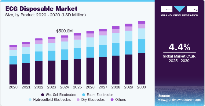 一次性心电图市场（2025 - 2030）