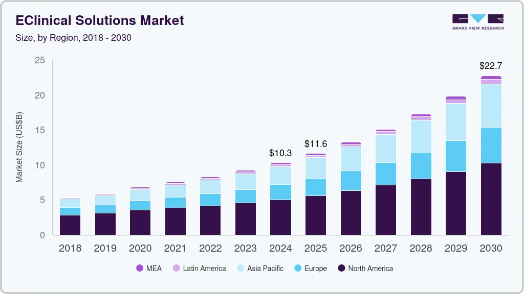 电子临床解决方案市场（2025 - 2030）