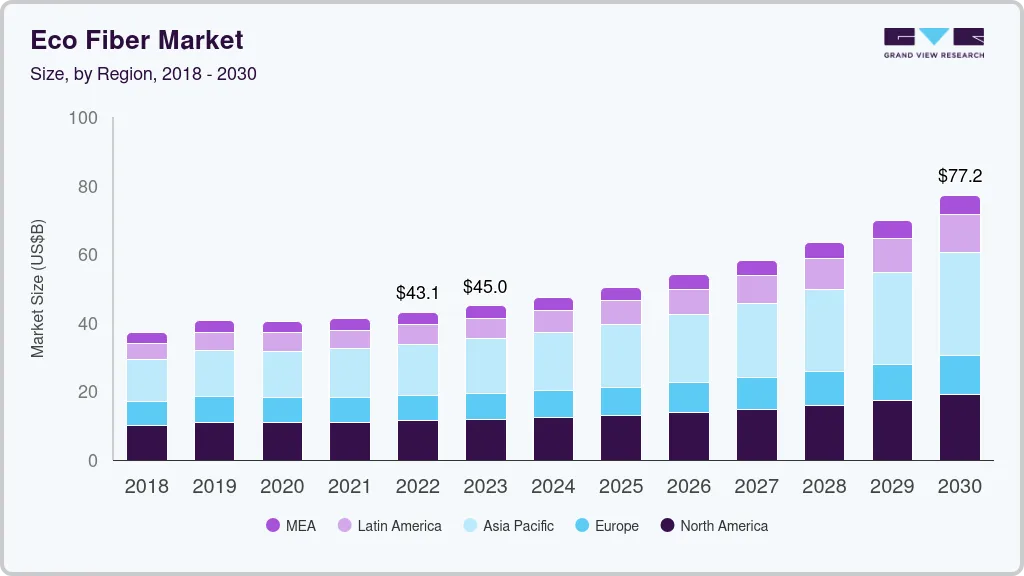 生态纤维市场（2023 - 2030）
