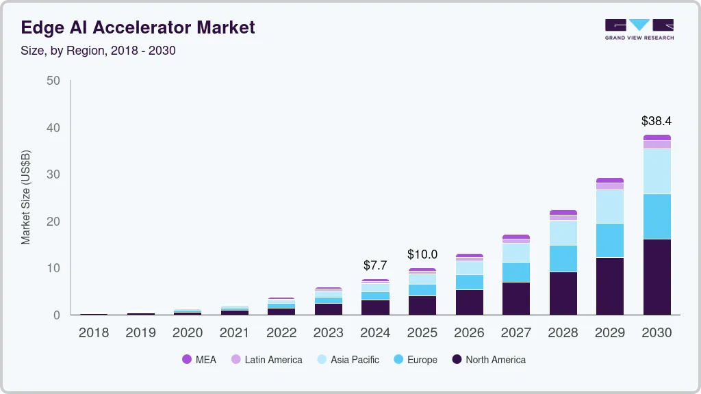 边缘人工智能加速器市场（2025 - 2030）