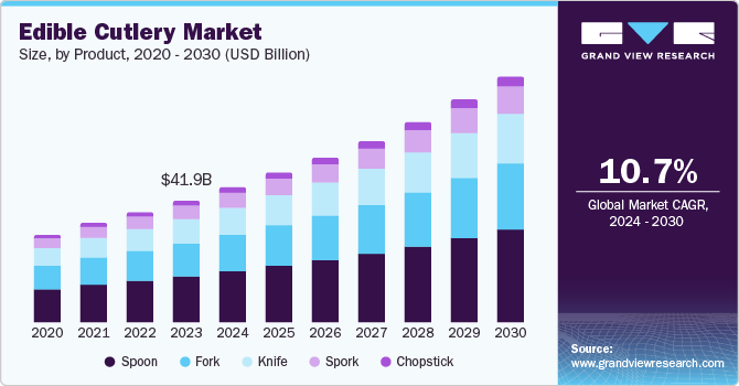 食用餐具市场（2024 - 2030）