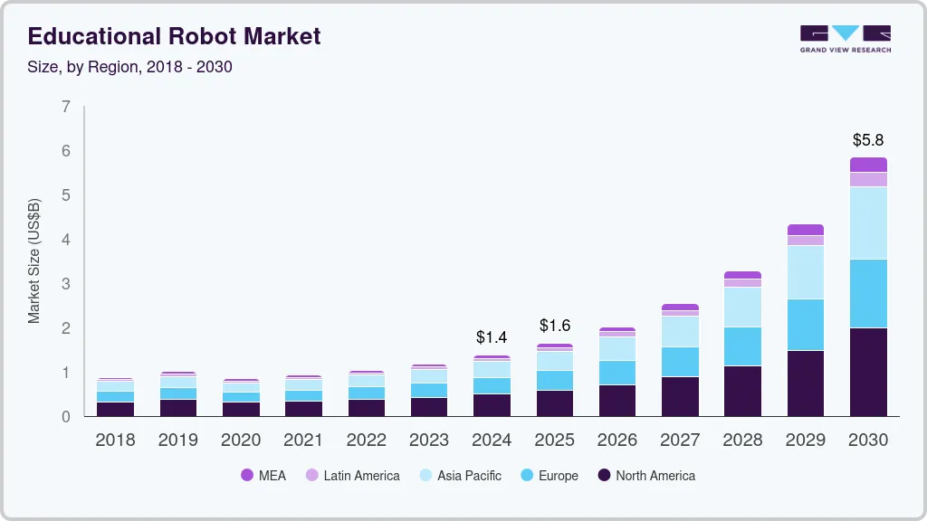 教育机器人市场（2025-2030）