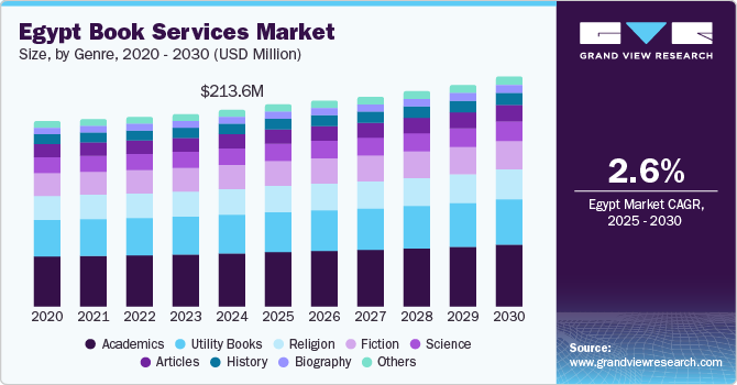 埃及图书服务市场（2025 - 2030）
