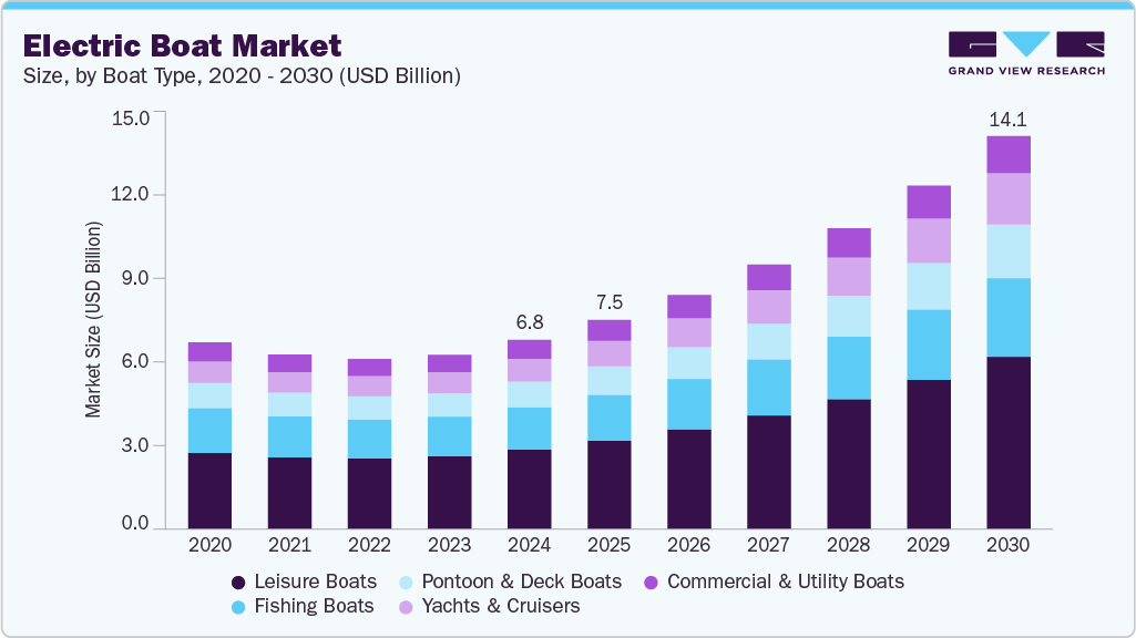 电船市场（2025 - 2030）