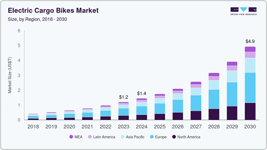 电动货运自行车市场（2024 - 2030）