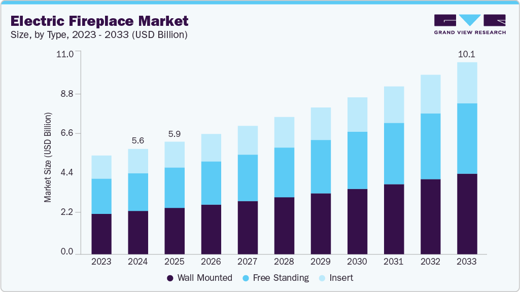 电壁炉市场（2025 - 2033）