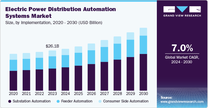 配电自动化系统市场（2024 - 2030）
