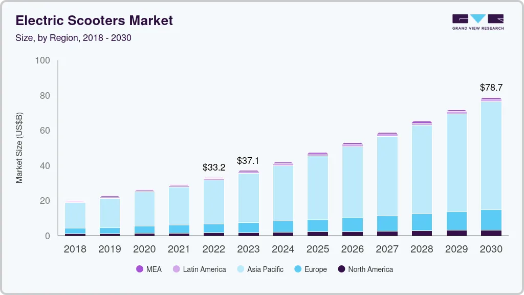 电动滑板车市场（2024 - 2030）