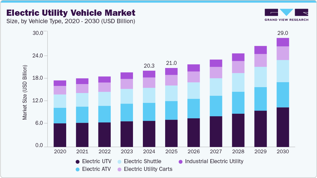 电动多功能车市场（2025 - 2030）