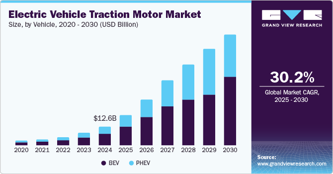 电动汽车牵引电机市场（2025-2030）