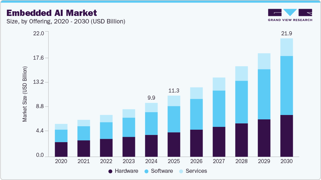 嵌入式人工智能市场（2025 - 2030）