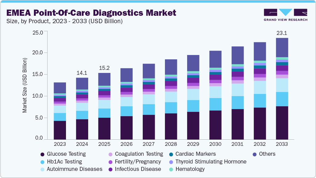 欧洲、中东和非洲 (EMEA) 护理点诊断市场 (2025 - 2033)