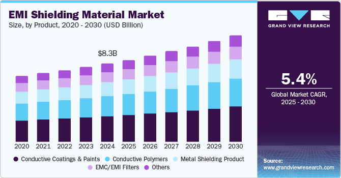 EMI 屏蔽材料市场 (2025 - 2030)