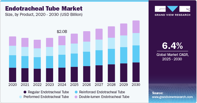 气管内插管市场（2025 - 2030）