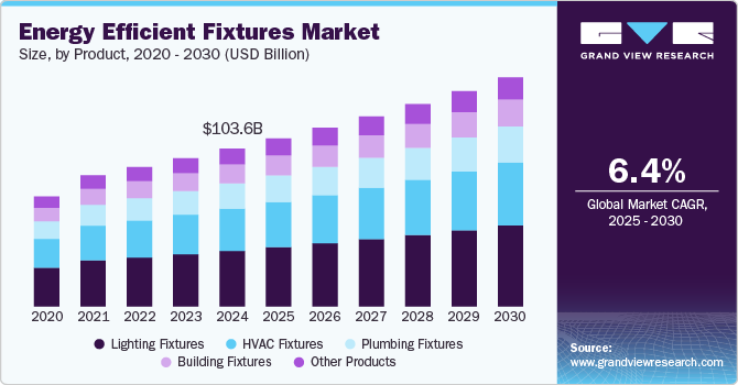 节能装置市场（2025 - 2030）