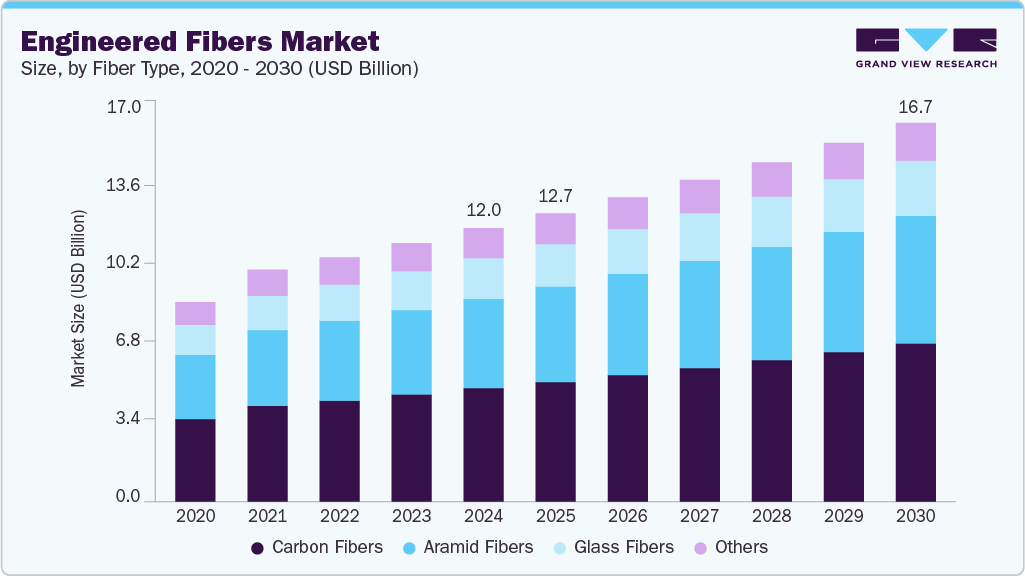 工程纤维市场（2025 - 2030）