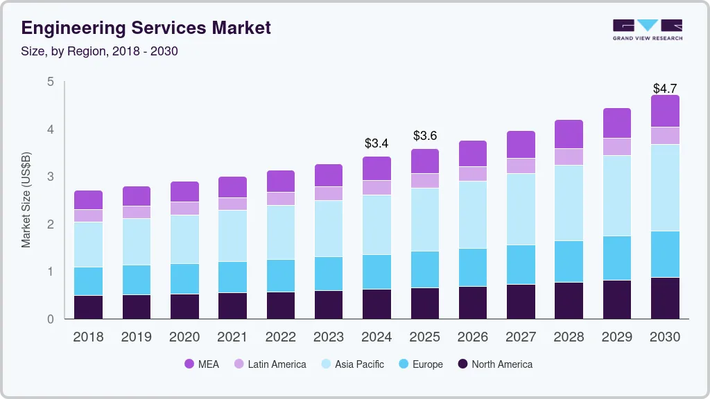 工程服务市场（2025 - 2030）