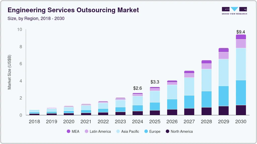 工程服务外包市场（2025 - 2030）