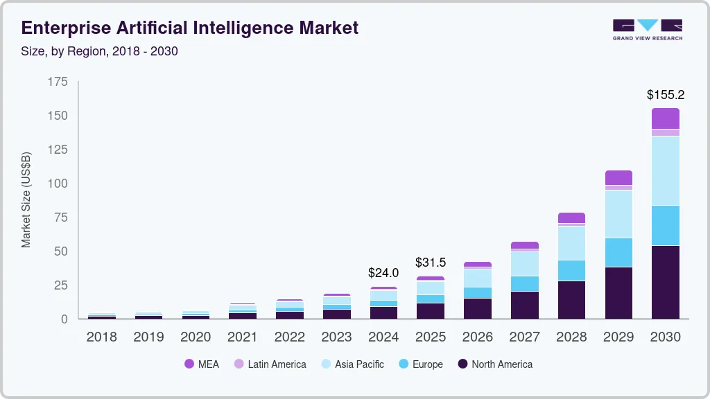 企业人工智能市场（2025-2030）