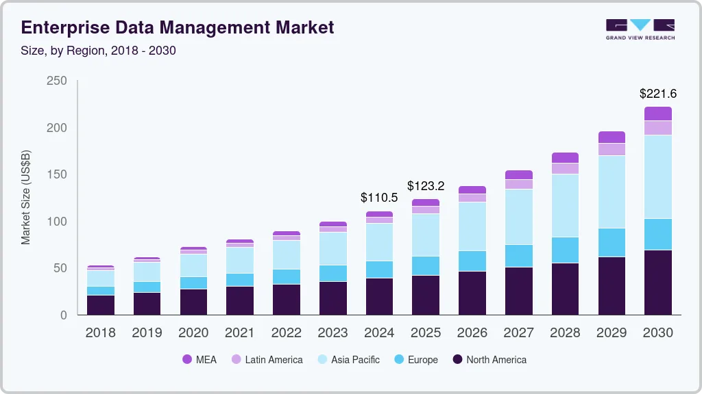 企业数据管理市场（2025 - 2030）