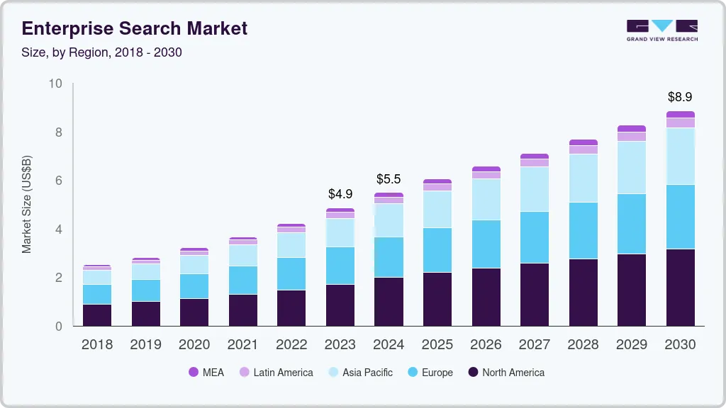 企业搜索市场（2023 - 2030）