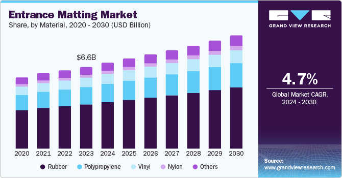 入口地垫市场（2024 - 2030）