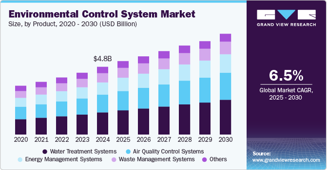 环境控制系统市场（2025 - 2030）