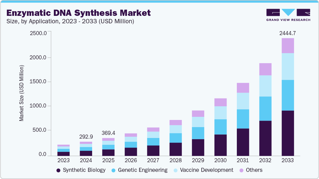酶法 DNA 合成市场 (2025 - 2033)