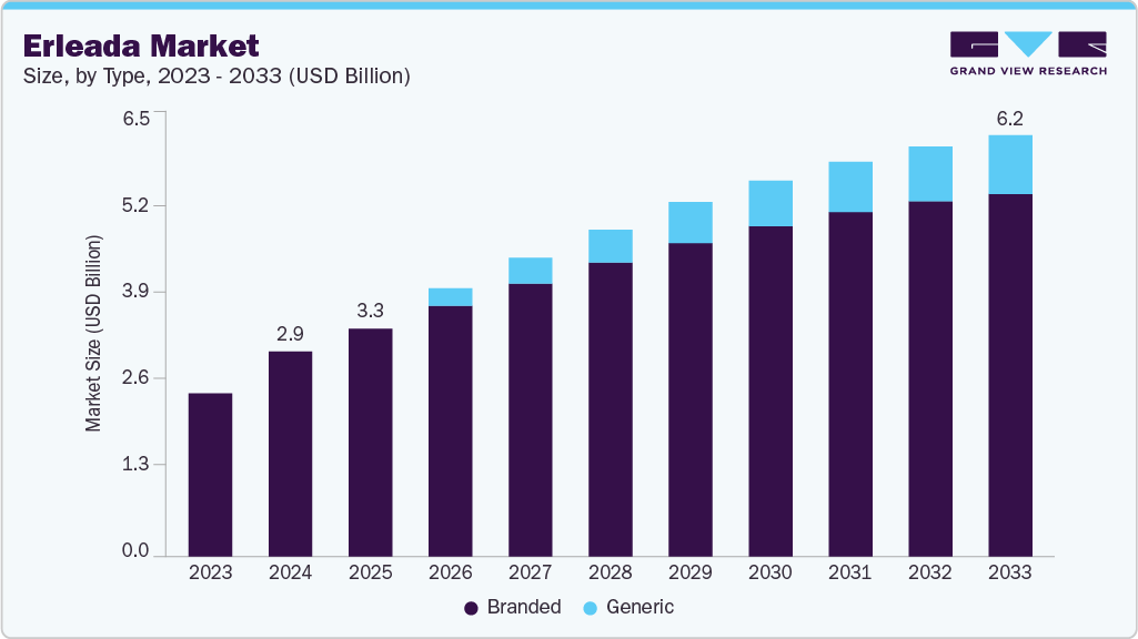 Erleada 市场（2025 - 2033）