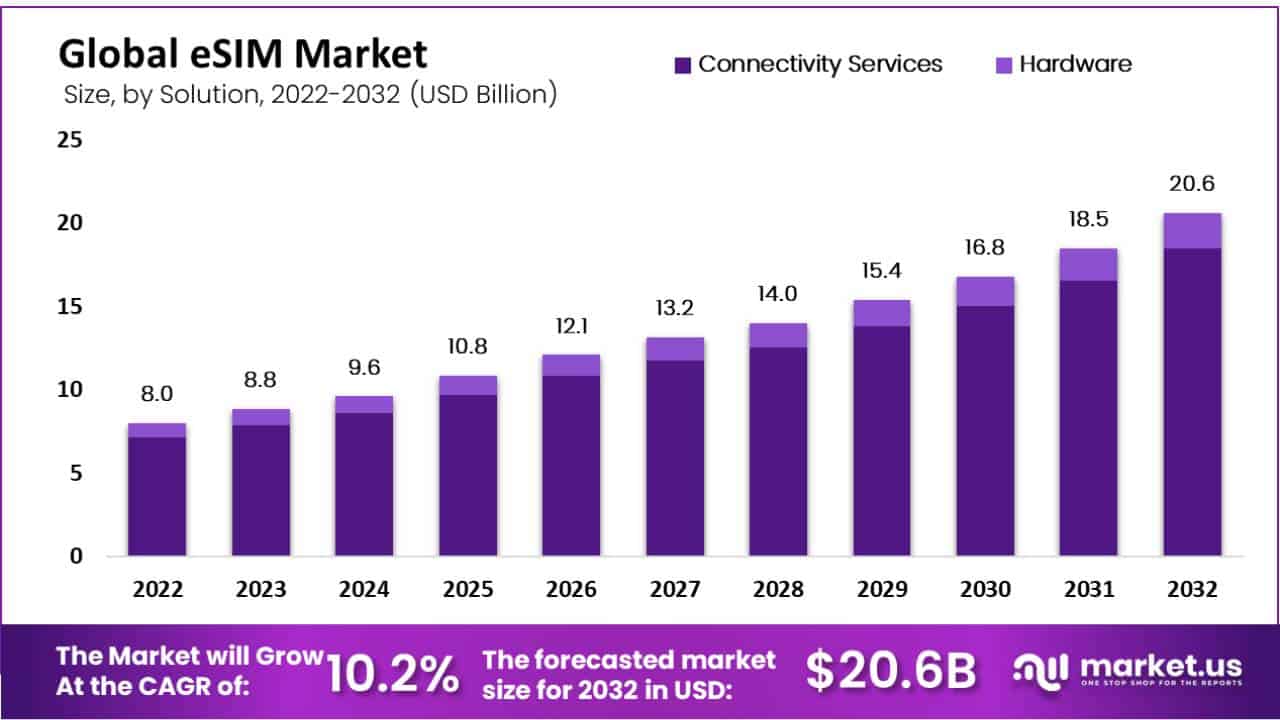 eSIM市场(2023-2032)