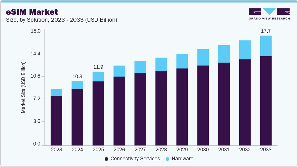 eSIM 市场 (2025 - 2033)